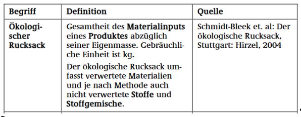 Ökologischer Rucksack UBA